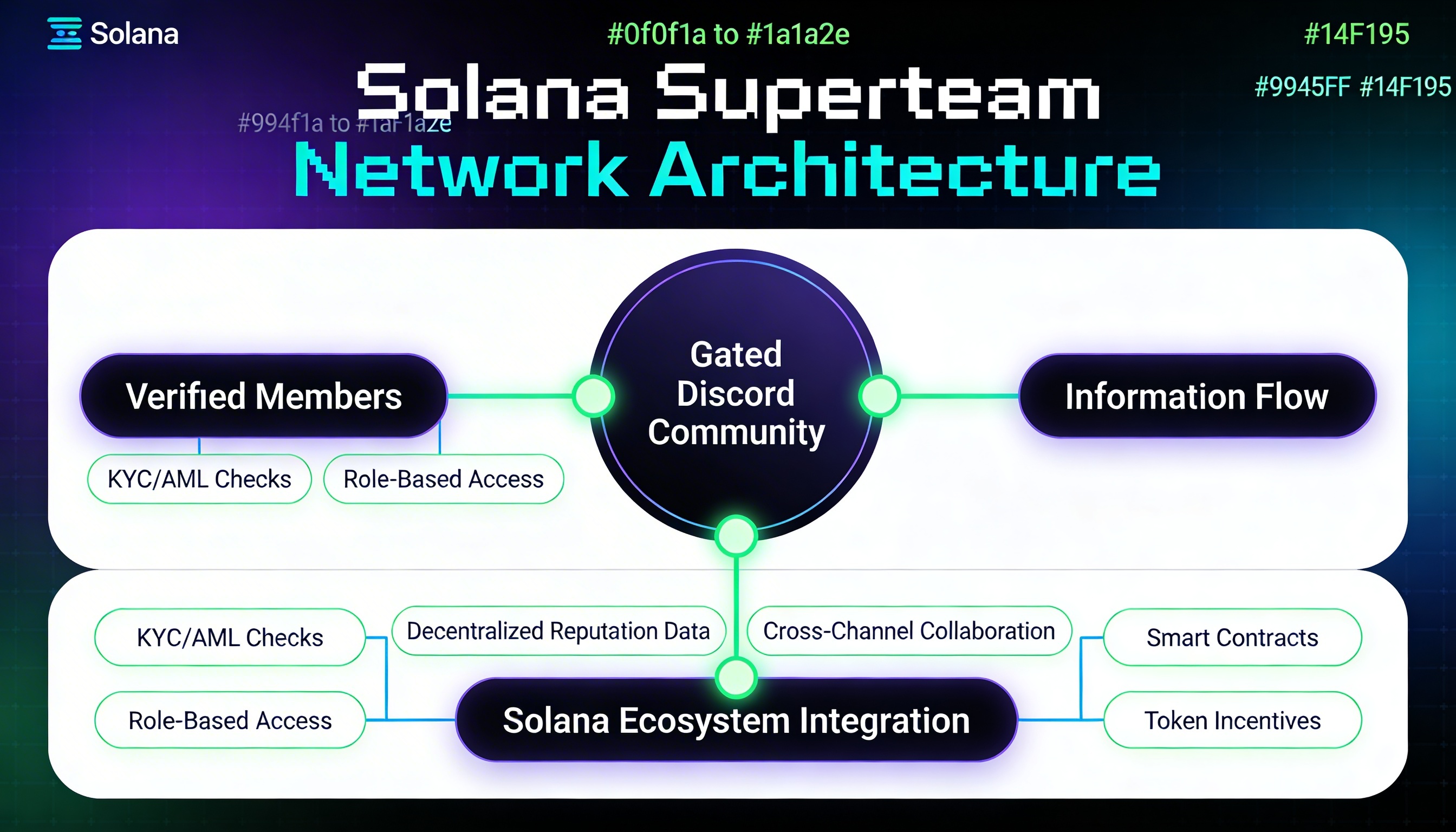 Decentralized Talent Network Architecture — technical diagram